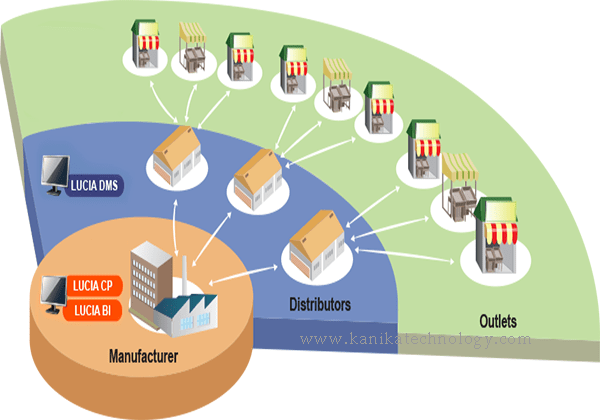 Distributer Management Software