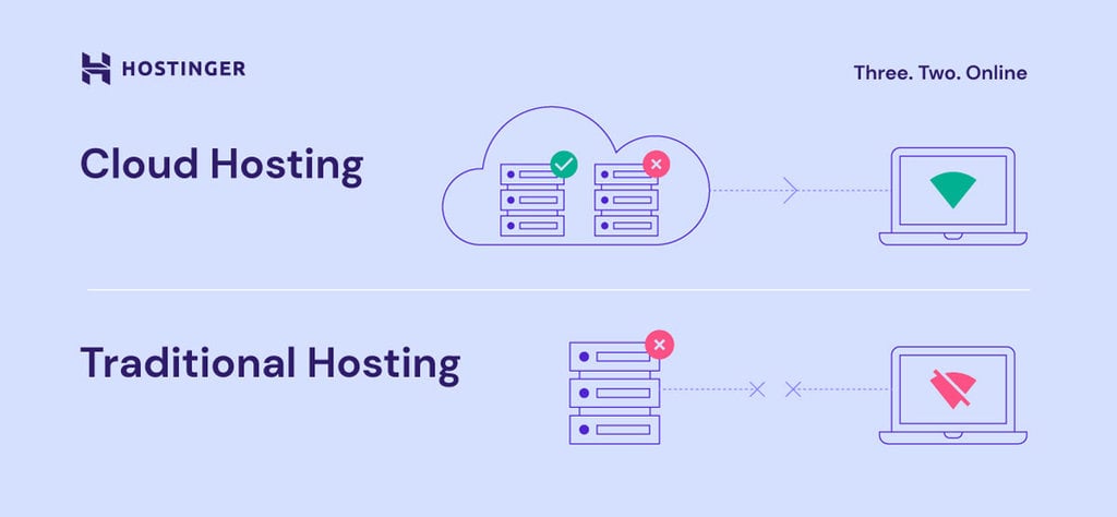 Cloud Hosting