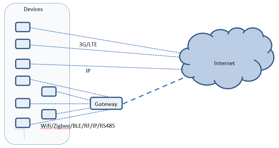 IOT Gateway